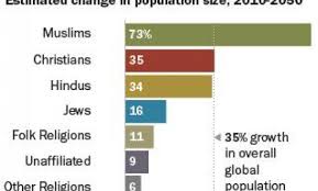 Islam fastest-growing major faith in coming decades